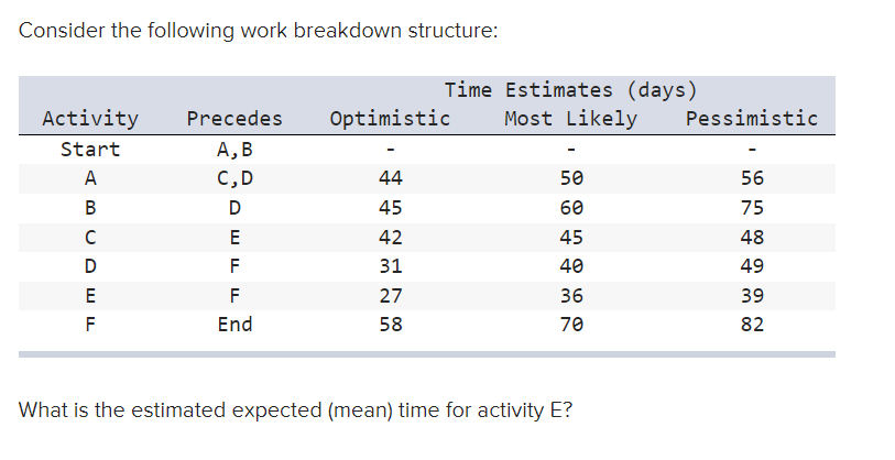 Consider the following work breakdown structure:
Activity
Start
A
BUDEE
с
F
Precedes
A, B
C,D
D
E
TIM
F
F
End
Time Estimates (days)
Most Likely
Optimistic
44
45
42
31
27
58
50
60
45
40
36
70
What is the estimated expected (mean) time for activity E?
Pessimistic
56
75
48
49
39
82