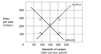 SUPPLY
400
Price
300
per unit
(dollars)
200
100
DEMAND
50
100 150 200 250
Quantity of output
(units per time period)
