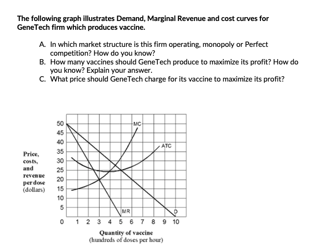 The following graph illustrates Demand, Marginal Revenue and cost curves for
GeneTech firm which produces vaccine.
A. In which market structure is this firm operating, monopoly or Perfect
competition? How do you know?
B. How many vaccines should GeneTech produce to maximize its profit? How do
you know? Explain your answer.
C. What price should GeneTech charge for its vaccine to maximize its profit?
50
MC-
45
40
ATC
35
Price,
30
costs,
and
25
revenue
20
per dose
(dollars)
15
10
5
MR
0 1 2 3 4 5 6 7 8 9 10
Quantity of vaccine
(hundreds of doses per hour)
