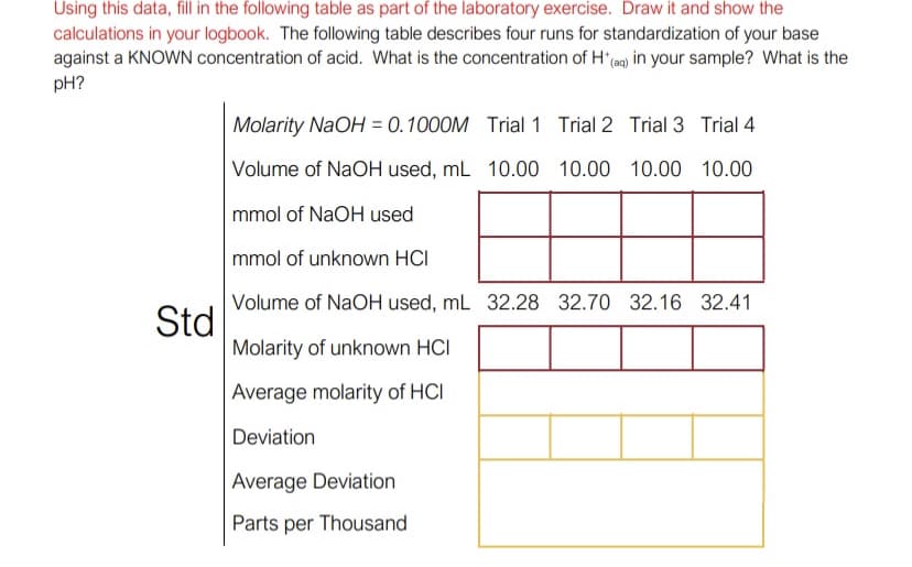 Using this data, fill in the following table as part of the laboratory exercise. Draw it and show the
calculations in your logbook. The following table describes four runs for standardization of your base
against a KNOWN concentration of acid. What is the concentration of H(an) in your sample? What is the
pH?
Molarity NaOH = 0.1000M Trial 1 Trial 2 Trial 3 Trial 4
Volume of NaOH used, mL 10.00 10.00 10.00
10.00
mmol of NaOH used
mmol of unknown HCI
Volume of NaOH used, mL 32.28 32.70 32.16
32.41
Std
Molarity of unknown HCI
Average molarity of HCI
Deviation
Average Deviation
Parts per Thousand
