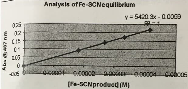 Analysis of Fe-SCNequilibrium
y = 5420.3x - 0.0059
0.25
0.2
0.15
0.1
0.05
-0.05
0.0000
0.00002
0.000030.00004
0.00005
[Fe-SCN product] (M)
Abs @ 487 nm
