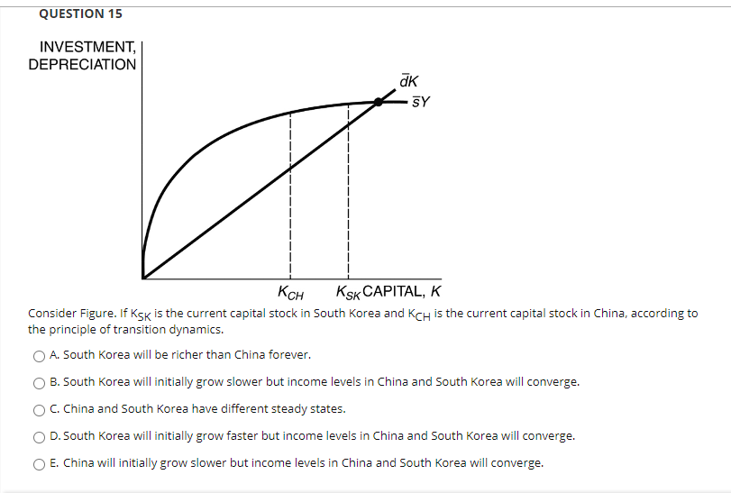 QUESTION 15
INVESTMENT,
DEPRECIATION
dK
KCH
KSK CAPITAL, K
Consider Figure. If KSK is the current capital stock in South Korea and KCH is the current capital stock in China, according to
the principle of transition dynamics.
O A. South Korea will be richer than China forever.
B. South Korea will initially grow slower but income levels in China and South Korea will converge.
C. China and South Korea have different steady states.
D. South Korea will initially grow faster but income levels in China and South Korea will converge.
E. China will initially grow slower but income levels in China and South Korea will converge.
