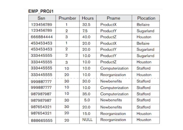 EMP PROJ1
Ssn
Pnumber Hours
Pname
Plocation
123456789
1
32.5
ProductX
Bellaire
123456789
2
7.5
ProductY
Sugarland
666884444
3
40.0
ProductZ
Houston
453453453
1
20.0
ProductX
Bellaire
453453453
2
20.0
ProductY
Sugarland
333445555
10.0
ProductY
Sugarland
333445555
3
10.0
ProductZ
Houston
333445555
10
10.0
Computerization
Stafford
333445555
20
10.0
Reorganization
Houston
999887777
30
30.0
Newbenefits
Stafford
999887777
10
10.0
Computerization
Stafford
987987987
10
35.0
Computerization
Stafford
987987987
30
5.0
Newbenefits
Stafford
987654321
30
20.0
Newbenefits
Stafford
987654321
20
15.0
Reorganization
Reorganization
Houston
888665555
20
NULL
Houston
