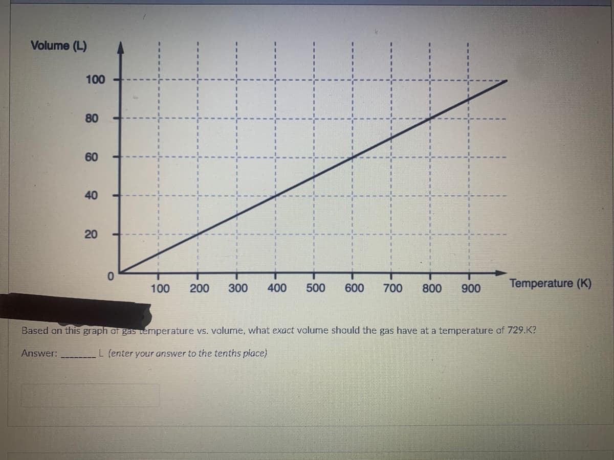 Volume (L)
100
80
60
40
20
100
200
300
400
500
600
700
800
900
Temperature (K)
Based on this graph of gas temperature vs. volume, what exact volume should the gas have at a temperature of 729.K?
Answer:
L (enter your answer to the tenths place)
