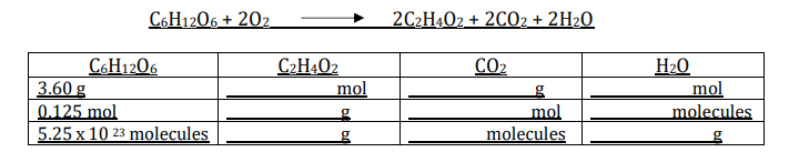 C6H1206 + 202
2C2H4O2 + 2C02 + 2H2O
C6H1206
3.60 g
0.125 mol
5.25 x 10 23 molecules
CO2
C2H4O2
mol
H20
mol
molecules
mol
molecules
