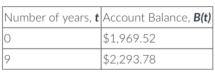 Number of years, t Account Balance, B(t)
$1,969.52
$2.293.78
10
9