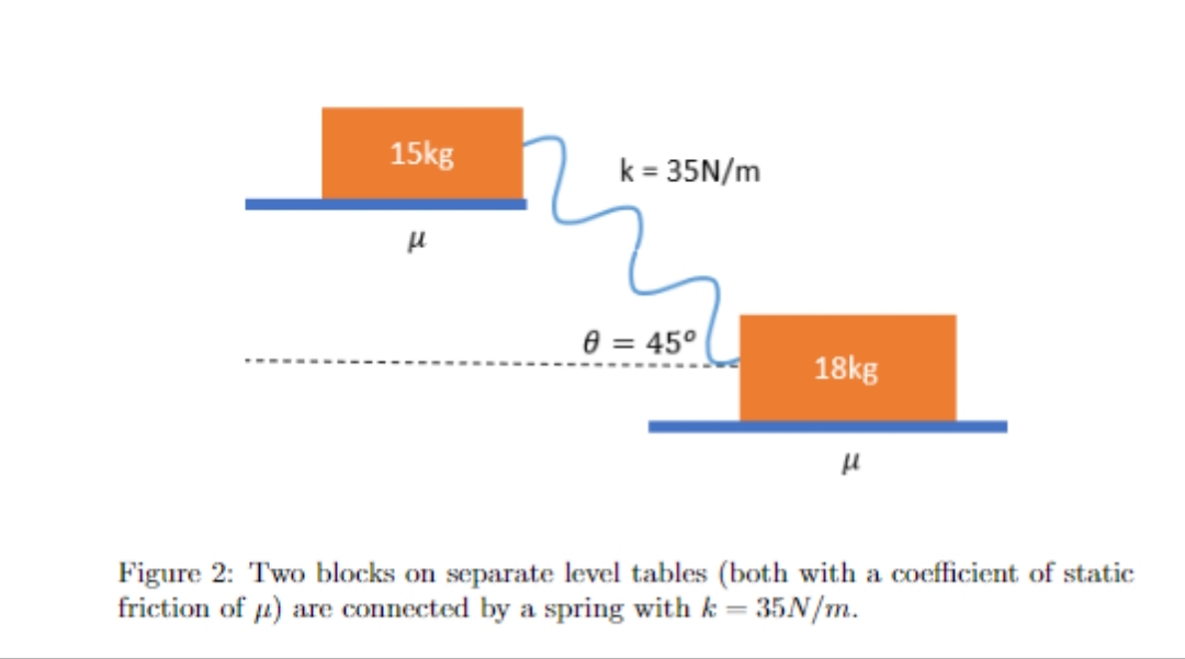 15kg
k = 35N/m
8 = 45°
18kg
Figure 2: Two blocks on separate level tables (both with a coefficient of static
friction of 4) are connected by a spring with k = 35N/m.
