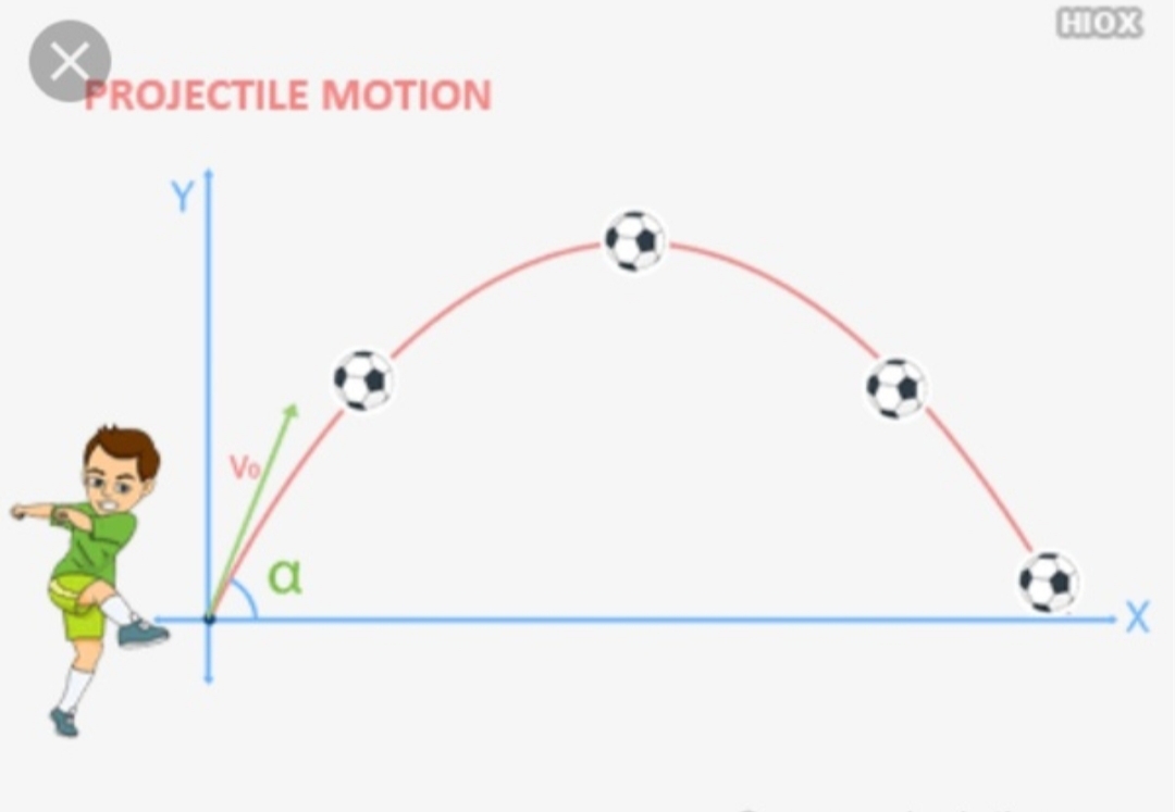 HIOX
ROJECTILE MOTION
Vo

