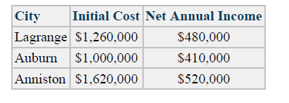 City
Initial Cost Net Annual Income
Lagrange $1,260,000
$480,000
Auburn $1,000,000
$410,000
Anniston $1,620,000
$520,000
