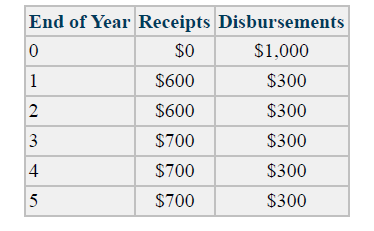 End of Year Receipts Disbursements
so
$1,000
1
$600
$300
2
$600
$300
3
$700
$300
4
$700
$300
$700
$300
