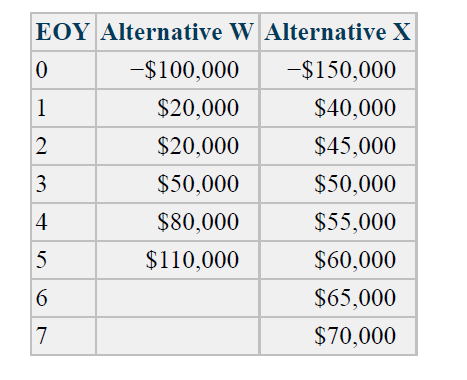 EOY Alternative W Alternative X
-$100,000
-$150,000
1
$20,000
$40,000
$20,000
$45,000
3
$50,000
$50,000
$80,000
$55,000
5
$110,000
$60,000
6.
$65,000
7
$70,000
4-
