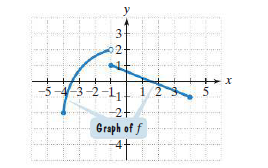 y
3-
2
3-43-2-1.
5
-2+
Graph of f
