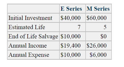 E Series M Series
Initial Investment
$40,000 $60,000
Estimated Life
7
5
End of Life Salvage $10,000
$0
Annual Inconme
$19,400 $26,000
Annual Expense
$10,000
$6,000
