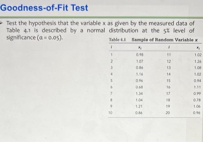 Goodness-of-Fit Test
Test the hypothesis that the variable x as given by the measured data of
Table 4.1 is described by a normal distribution at the 5% level of
significance (a = 0.05).
Table 4.1 Sample of Random Variable x
0.98
11
1.02
1.07
12
1.26
3
0.86
13
1.08
4.
1.16
14
1.02
0.96
15
0.94
6.
0.68
16
1.11
7.
1.34
17
0.99
8.
1.04
18
0.78
9
1.21
19
1.06
10
0.86
20
0.96

