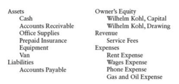 Owner's Equity
Wilhelm Kohl, Capital
Wilhelm Kohl, Drawing
Revenue
Assets
Cash
Accounts Receivable
Office Supplies
Prepaid Insurance
Equipment
Van
Liabilities
Accounts Payable
Service Fees
Expenses
Rent Expense
Wages Expense
Phone Expense
Gas and Oil Expense
