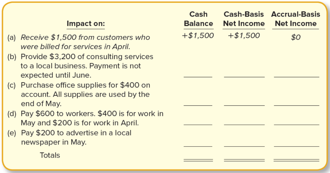 Cash
Cash-Basis Accrual-Basis
Impact on:
Balance
Net Income
Net Income
+$1,500
+$1,500
$0
(a) Receive $1,500 from customers who
were billed for services in April.
(b) Provide $3,200 of consulting services
to a local business. Payment is not
expected until June.
(c) Purchase office supplies for $400 on
account. All supplies are used by the
end of May.
(d) Pay $600 to workers. $400 is for work in
May and $200 is for work in April.
(e) Pay $200 to advertise in a local
newspaper in May.
Totals
