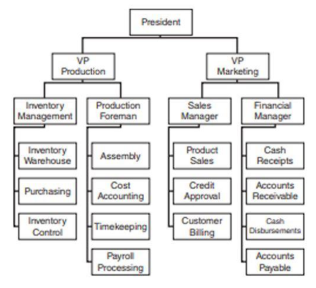 President
VP
Production
VP
Marketing
Production
Foreman
Sales
Financial
Inventory
Management
Manager
Manager
Product
Sales
Cash
Inventory
Warehouse
Assembly
Receipts
Cost
Accounting
Credit
Accounts
Purchasing
Approval
Receivable
Inventory
Control
Customer
Cash
Timekeeping
Disbursements
Billing
Payroll
Processing
Accounts
Payable
