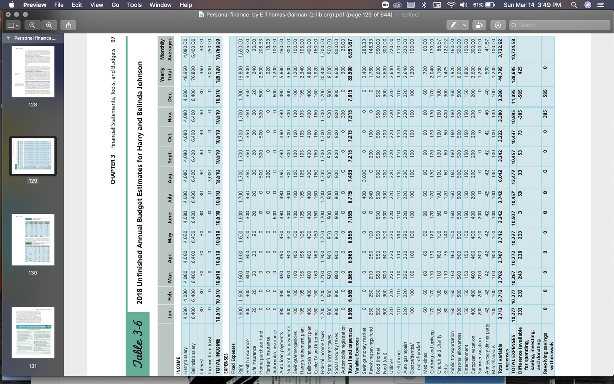 Preview
File
Edit
View
Go
Tools
Window
Help
61%
Sun Mar 14 3:49 PM
a Personal finance. by E Thomas Garman (z-lib.org).pdf (page 129 of 644) – Edited
Q Search
v Personal finance..
128
129
이
130
131
CHAPTER 3 Financial Statements, Tools, and Budgets 97
Table 3-6
2018 Unfinished Annual Budget Estimates for Harry and Belinda Johnson
Yearly Monthly
Jan.
Feb.
Mar.
Apr.
June
July
Aug.
Sept.
Oct.
Nov.
Dec.
Total
Averages
INCOME
Harry's salary
4,080 4,080
4,080
4,080
4,080
4,080
4,080
4,080
4,080
4,080
4,080
4,080
48,960
4,080.00
Belinda's salary
6,400
6,400
6,400
6,400
6,400
6,400
6,400
6,400
6,400
76,800
6,400.00
Interest
30.00
250.00
000'
10,760.00
Income from trust
000'E
TOTAL INCOME
10,510 10,510 10,510 10,510
10,510 10,510 10,510
13,510 10,510 10,510 10,510
10,510
129,120
EXPENSES
Fixed Expenses
19,800
1,650.00
009'
008
00L'L
350
00'
350
00L'
350
1,700
009'L
350
Rent
1,700
009'l
00'
009'L
009'L
009'L
350
006'
240
Health insurance
350
325.00
00
00
Life insurance
nd
Home purchase fund
00S
220
2,500
208.33
Renter's insurance
220
18.33
DEFICIT
ses
Automobile insurance
1,200
100.00
009
009
ble Exp
Auto loan payments
5,880
490.00
060
060
060
060
060
060
ation
Student loan payments
009'
1,200
300.00
008
00
000
00
000
00
by trip
100.00
u Savings/emergencies
00 L
195
wances
ortation
Harry's retirement plan
195
195
195
195
195
195
195
195
195
195
195
2,340
195.00
000
4,800
1,920
oydn Belinda's retirement plan
400.00
tharity
000
160.00
09
1,700
09L
20,400
uspuap Cable TV and Internet
091
09
09
09L
091
09 0
ntenan
Federal income taxes
09
1,700
1,700
1,700
1,700.00
002'L
00L'
00L'
500.00
State income taxes
000
000'9
000
800.00
Social security taxes
Automobile registration
Total fixed expenses
Variable Expenses
Fina
008
008
008
008
008
008
008
008
008
009'6
008
008
008
00
6,991.67
006'E8
6,565
6,565
6,565
6,565
6,565
7,165
6,715
7,435
7,215
7,215
7,515
7,815
3,400
283.33
Savings money market
Revolving savings fund
Food (home)
000'E
1,780
148.33
0
550
210
06
550
250
250
250
240
550
550
550
550
550
550
550
550
550
550.00
009'9
008
220
008
220
008
220
00E
220
008
220
009'
2,640
008
00'00
(1no) poo
220.00
Utilities
220
220
220
220
220
220
220
110
110
1,320
110.00
Cell phones
Auto gas repairs
Doctor/dentist/
out-of-pocket
Medicines
110
110
110
110
110
110
110
110
110
220
220
220
220
220
220
220
220
220
220
220
220
2,640
220.00
1,200
00 0
00 0
00 0
00 0
720
09
170
09
09
09
00'09
09
09
09
09
09
09
09
09
2,040
170.00
Clothing and upkeep
Church and charity
1,160
96.67
00 0
110
00 0
140
00 0
120
09
00L
00 0
00 L
00 0
1,475
Gifts
75
122.92
09
09
08
08
Public transportation
1,920
160.00
09
091
091
09
09 0
09
09
09 L
000'9
1,800
500.00
00S
150
Personal allowances
Entertainment
150
150
150
150
150
150
150
150
150
150
150
150.00
300.00
009'
1,200
European vacation
007
100.00
000
42
000
42
007
42
007
42
Summer vacation
Anniversary dinner party
42
42
42
42
42
42
41.67
Miscellaneous
1,200
100.00
00 0
44,795
Total variable
3,712 3,712
3,702
3,707
3,712
3,342
3,742
6,042
3,242
3,222
3,380
3,280
3,732.92
expenses
TOTAL EXPENSES
10,277 10,277 10,267
10,272 10,277 10,507 10,457
13,477
10,457
10,437 10,895
11,095
128,695
10,724.58
33
53
-385
-585
425
Difference (available
for spending,
saving, investing,
and donating
233
233
243
238
233
53
EL
385
585
Revolving savings
withdrawals
