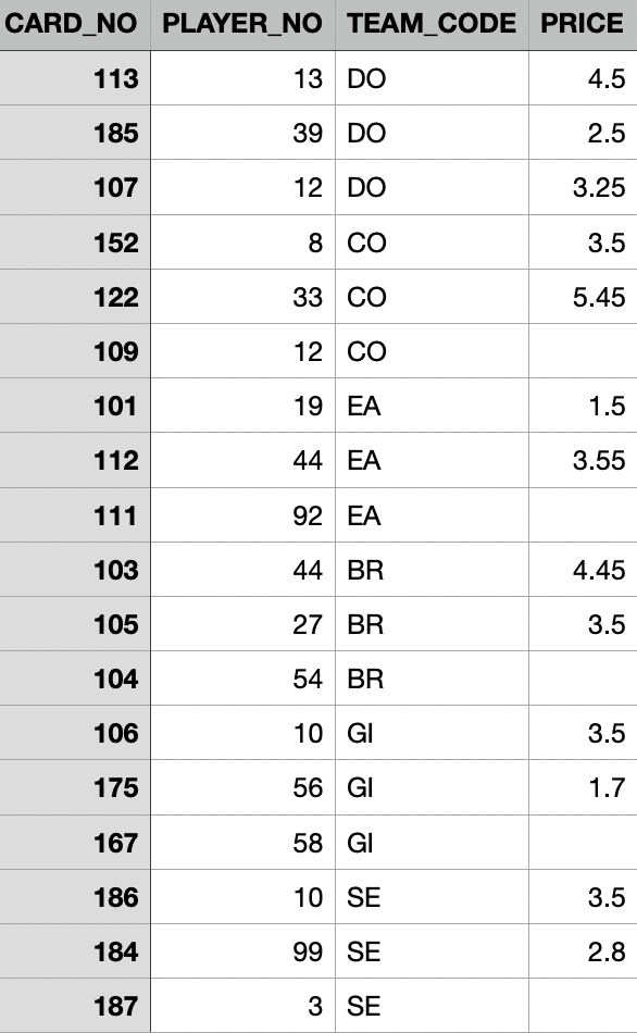 CARD_NO PLAYER_NO TEAM_CODE PRICE
113
13 DO
4.5
185
39 DO
2.5
107
12 DO
3.25
152
8 CO
3.5
122
33 СО
5.45
109
12 CO
101
19 EA
1.5
112
44 EA
3.55
111
92 EA
103
44 BR
4.45
105
27 BR
3.5
104
54 BR
106
10 GI
3.5
175
56 GI
1.7
167
58 GI
186
10 SE
3.5
184
99 SE
2.8
187
3 SE
