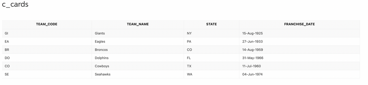 c_cards
TEAM_CODE
TEAM_NAME
STATE
FRANCHISE_DATE
GI
Giants
NY
15-Aug-1925
EA
Eagles
PA
27-Jun-1933
BR
Broncos
CO
14-Aug-1959
DO
Dolphins
FL
31-Мay-1966
CO
Cowboys
TX
11-Jul-1960
SE
Seahawks
WA
04-Jun-1974
