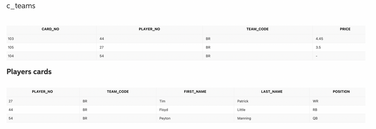 c_teams
CARD_NO
PLAYER_NO
TEAM_CODE
PRICE
103
44
BR
4.45
105
27
BR
3.5
104
54
BR
Players cards
PLAYER_NO
TEAM_CODE
FIRST_NAME
LAST_NAME
POSITION
27
BR
Tim
Patrick
WR
44
BR
Floyd
Little
RB
54
BR
Peyton
Manning
QB
