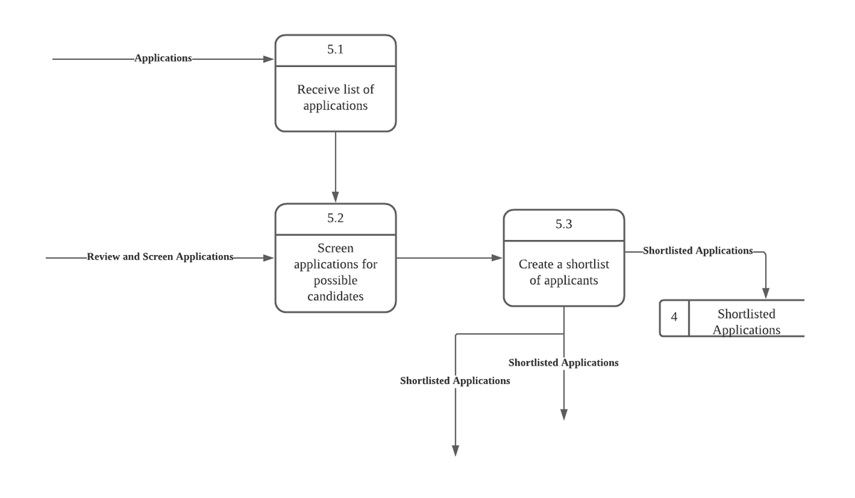 5.1
-Applications-
Receive list of
applications
5.2
5.3
Screen
-Shortlisted Applications-
-Review and Screen Applications-
applications for
possible
Create a shortlist
of applicants
candidates
4
Shortlisted
Applications
Shortlisted Åpplications
Shortlisted Åpplications
