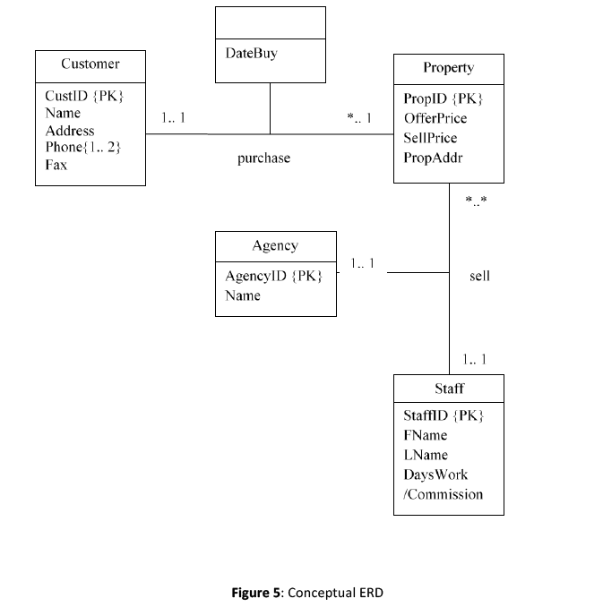 DateBuy
Customer
Property
CustID {PK}
PropID {PK}
Name
1.. 1
*.. 1
OfferPrice
Address
SellPrice
Phone{1.. 2}
purchase
PropAddr
Fax
Agency
1. 1
AgencylD {PK}
sell
Name
1.. 1
Staff
StaffID {PK}
FName
LName
Days Work
/Commission
Figure 5: Conceptual ERD
