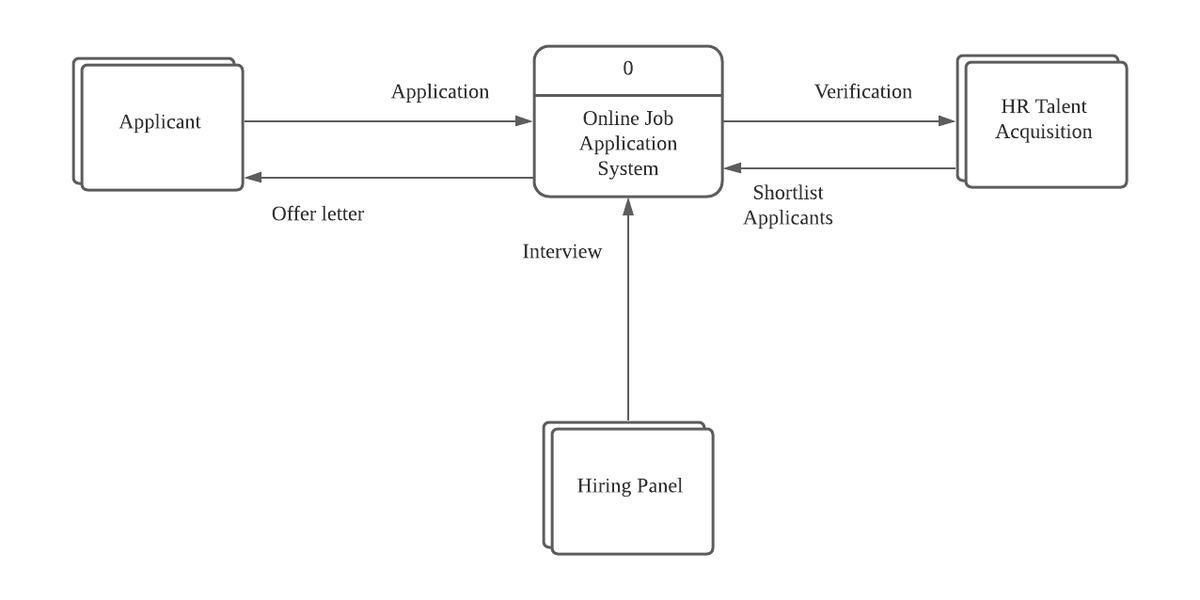 Application
Verification
HR Talent
Applicant
Online Job
Acquisition
Application
System
Shortlist
Offer letter
Applicants
Interview
Hiring Panel
