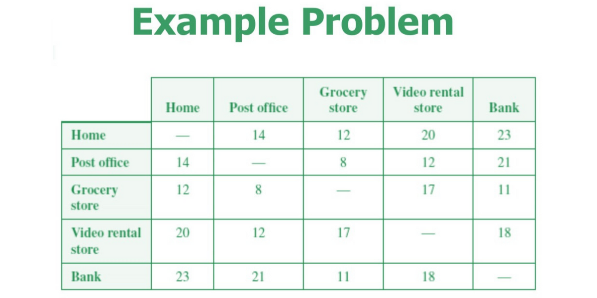 Example Problem
Grocery
Video rental
Home
Post office
store
store
Bank
Home
14
12
20
23
Post office
14
8
12
21
Grocery
12
8
17
11
store
Video rental
20
12
17
18
store
Bank
23
21
11
18
