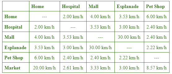 Home
Hospital
Mall
Esplanade
Pet Shop
Home
2.00 km/h
4.00 km/h
3.53 km/h
6.00 km/h
Hospital
2.00 km/h
3.53 km/h
3.00 km/h
2.40 km/h
Mall
4.00 km/h
3.53 km/h
30.00 km/h 2.40 km/h
---
Esplanade
3.53 km/h
3.00 km/h 30.00 km/h
2.22 km/h
Pet Shop
6.00 km/h
2.40 km/h
2.40 km/h
2.22 km/h
---
Market
20.00 km/h 2.61 km/h
3.33 km/h
3.00 km/h
8.57 km/h
