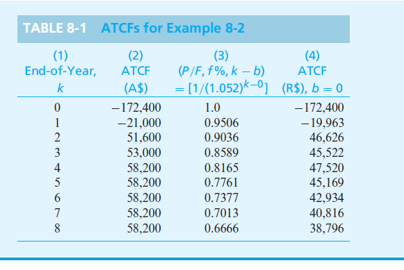 TABLE 8-1 ATCFS for Example 8-2
(4)
(1)
End-of-Year,
(2)
ATCF
(3)
(P/F, f%, k – b)
= [1/(1.052)k-0] (R$), b = 0
ATCF
k
(A$)
-172,400
1.0
-172,400
- 19,963
46,626
1
-21,000
51,600
0.9506
2
0.9036
3
53,000
0.8589
45,522
47,520
45,169
42,934
4
58,200
58,200
0.8165
5
0.7761
6.
58,200
0.7377
7
58,200
0.7013
40,816
38,796
8
58,200
0.6666
