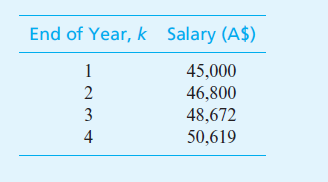 End of Year, k Salary (A$)
1
45,000
46,800
48,672
50,619
3
4
