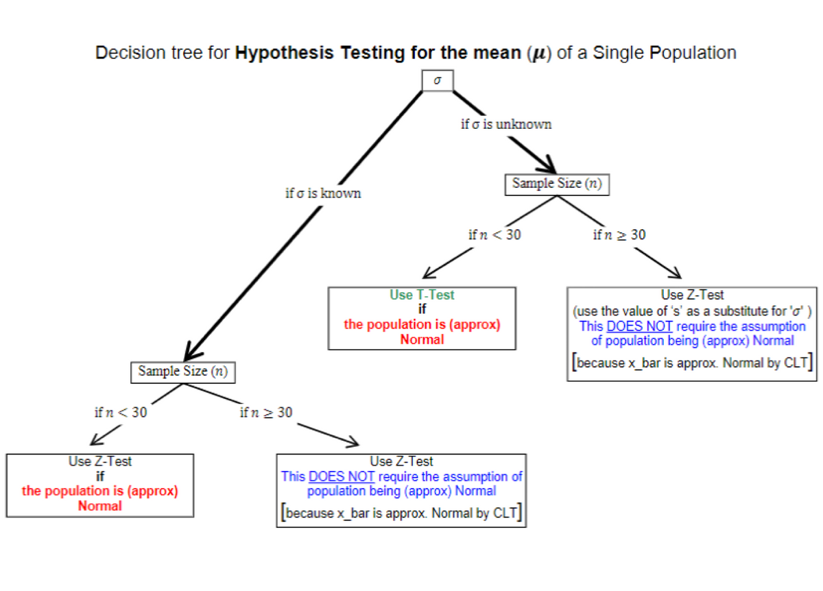 Decision tree for Hypothesis Testing for the mean (u) of a Single Population
if n < 30
✓
Sample Size (n)
Use Z-Test
if
the population is (approx)
Normal
if σ is known
if n ≥ 30
Use T-Test
if
if o is unknown
Sample Size (n)
if n < 30
the population is (approx)
Normal
Use Z-Test
This DOES NOT require the assumption of
population being (approx) Normal
[because x_bar is approx. Normal by CLT]
if n ≥ 30
Use Z-Test
(use the value of 's' as a substitute for 'o'
This DOES NOT require the assumption
of population being (approx) Normal
[because x_bar is approx. Normal by CLT]