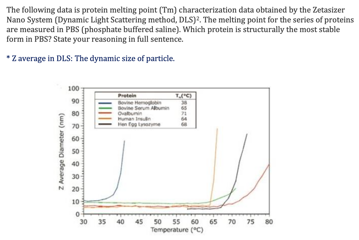 The following data is protein melting point (Tm) characterization data obtained by the Zetasizer
Nano System (Dynamic Light Scattering method, DLS)². The melting point for the series of proteins
are measured in PBS (phosphate buffered saline). Which protein is structurally the most stable
form in PBS? State your reasoning in full sentence.
Z average in DLS: The dynamic size of particle.
100
Protein
Bovine Hemoglobin
Bovine Serum Albumin
Ovalbumin
Human Insulin
Hen Egg Lysozyme
T.(°C)
90
38
65
71
64
68
80
70
60
50
40
30
20
10-
30
35
40
45
50
55
60
65
70
75
80
Temperature (°C)
Z Average Diameter (nm)
