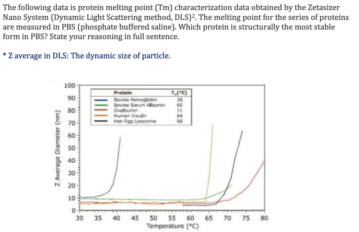 The following data is protein melting point (Tm) characterization data obtained by the Zetasizer
Nano System (Dynamic Light Scattering method, DLS)². The melting point for the series of proteins
are measured in PBS (phosphate buffered saline). Which protein is structurally the most stable
form in PBS? State your reasoning in full sentence.
Z average in DLS: The dynamic size of particle.
*
100
Protein
T.(°C)
38
65
71
64
68
90
Bovine Hemoglobin
Bovine Serum Albumin
Ovalbumin
Human Insulin
Hen Egg Lysozyme
80
70
60
50
40
30
20
10
30
35
40
45
50
55
60
65
70
75
80
Temperature (°C)
Z Average Diameter (nm)
