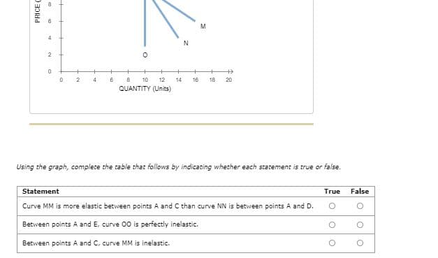 M
4.
2
4
10
12
14
16
18
20
QUANTITY (Units)
Using the graph, complete the table that follows by indicating whether each statement is true or false.
Statement
True
False
Curve MM is more elastic between points A and C than curve NN is between points A and D.
Between points A and E, curve 00 is perfectly inelastic.
Between points A and C, curve MM is inelastic.
PRICE C
