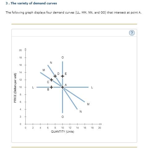 3. The variety of demand curves
The following graph displays four demand curves (LL, MM, NN, and 00) that intersect at point A.
20 1
18
16
M
14
12
10
M
4
+
4.
6
10
12
14
16
18
20
QUANTITY (Units)
PRICE (Dollars per unit)
