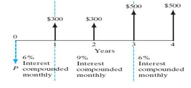 $500
$500
$300
$300
Years
6%
9%
6%
Interest
Interest
Interest
P compounded
monthly
compounded
monthly
compounded
monthly
