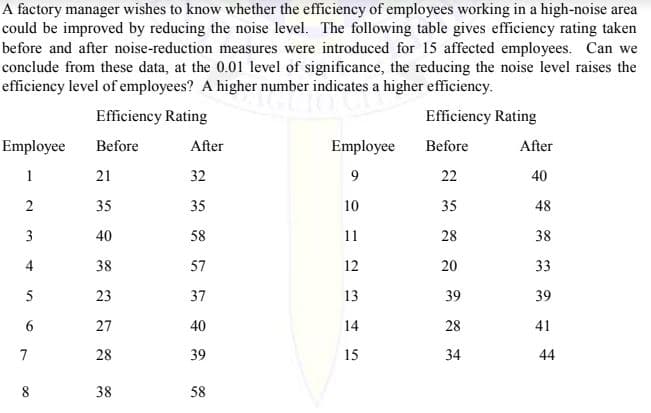 A factory manager wishes to know whether the efficiency of employees working in a high-noise area
could be improved by reducing the noise level. The following table gives efficiency rating taken
before and after noise-reduction measures were introduced for 15 affected employees. Can we
conclude from these data, at the 0.01 level of significance, the reducing the noise level raises the
efficiency level of employees? A higher number indicates a higher efficiency.
Efficiency Rating
Efficiency Rating
Employee
Before
After
Employee
Before
After
1
21
32
22
40
2
35
35
10
35
48
3
40
58
11
28
38
4
38
57
12
20
33
5
23
37
13
39
39
27
40
14
28
41
7
28
39
15
34
44
8
38
58
6.
