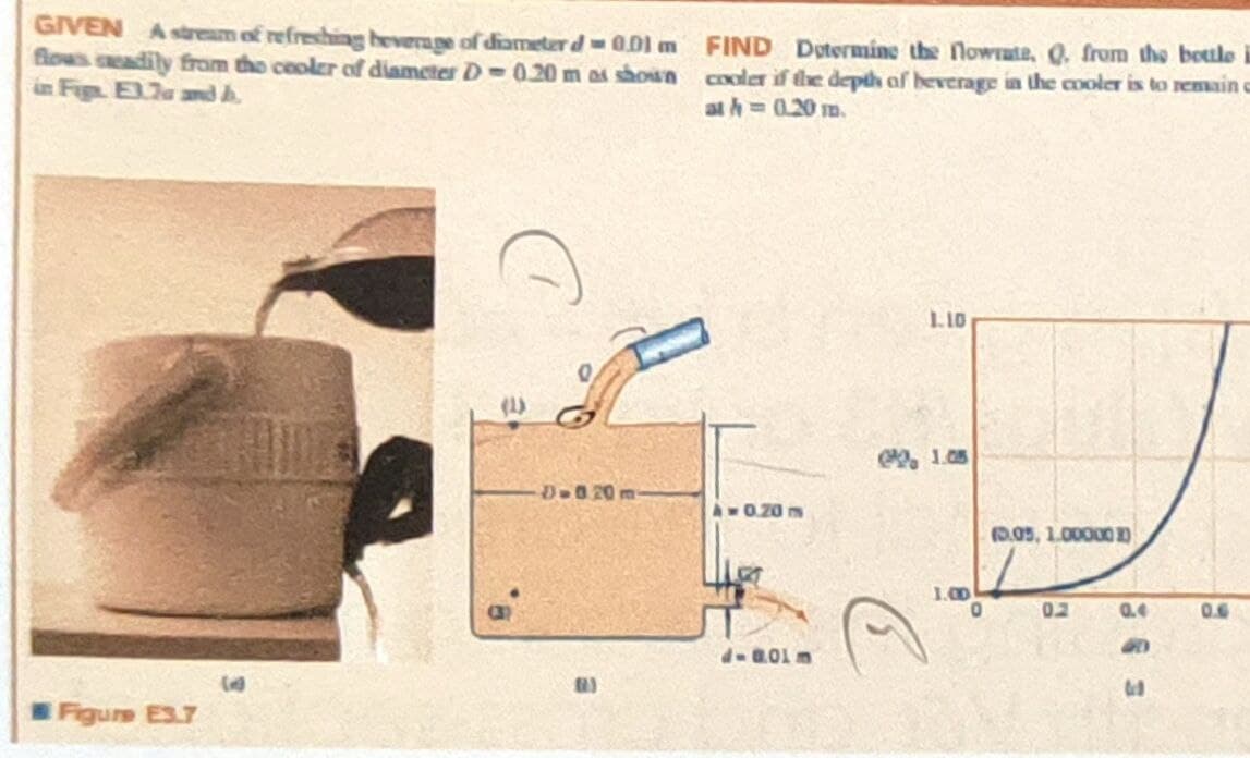 GIVEN Astream of refreshing heverage of diameter d 001 m FIND Dotermine the Nowrate, Q. from the bottle
flows ceadily from the ceoler of diameter D-0.20 m D shoun cooler if dhe depth of beverage in the cooler is to remain c
im Figs. El 7e andA
at h= 0.20 m.
1.10
(1)
1.05
D 020 m
4-0.20 m
0.05, 1.00000 D
1.00
02
0.4
0.6
-0.01 m
Figure E3.7
