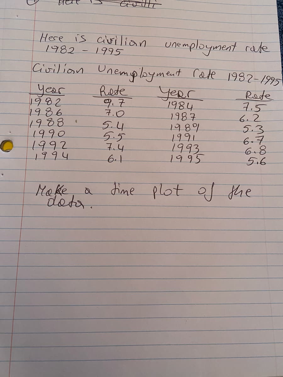 Here is civilian unemployment cate
1982-1995
Civilian Unemployment Cate 1982-1995
year
1982
1986
1988
1990
1992
। ११५
Rode
9.7
7.0
5.4
5.5
7.4
6.1
yeRr
1984
1987
198%
1991
1993
1995
Rode
7.5
6.2
5.3
6.7
6.8
5.6
Make
deta.
dime plot o the
