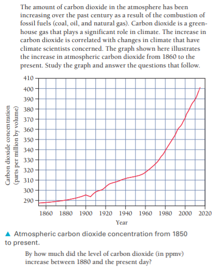 The amount of carbon dioxide in the atmosphere has been
increasing over the past century as a result of the combustion of
fossil fuels (coal, oil, and natural gas). Carbon dioxide is a green-
house gas that plays a significant role in climate. The increase in
carbon dioxide is correlated with changes in climate that have
climate scientists concerned. The graph shown here illustrates
the increase in atmospheric carbon dioxide from 1860 to the
present. Study the graph and answer the questions that follow.
410
400
390
380
370+
360+
350 -
340 +
330+
320+
310+
300
290
1860 1880 1900 1920 1940 1960 1980 2000 2020
Year
A Atmospheric carbon dioxide concentration from 1850
to present.
By how much did the level of carbon dioxide (in ppmv)
increase between 1880 and the present day?
Carbon dioxide concentration
(parts per million by volume)
