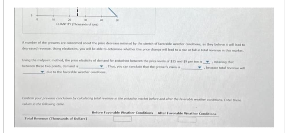 HOLA
20
QUANTITY (Thousands of tons)
10
50
A number of the growers are concerned about the price decrease initiated by the stretch of favorable weather conditions, as they believe it will lead to
decreased revenue. Using elasticities, you will be able to determine whether this price change will lead to a rise or fall in total revenue in this market.
Using the midpoint method, the price elasticity of demand for pistachios between the price levels of $15 and $9 per ton is
between these two points, demand is
Thus, you can conclude that the grower's claim is
due to the favorable weather conditions.
Total Revenue (Thousands of Dollars)
meaning that
because total revenue will
Confirm your previous conclusion by calculating total revenue in the pistachio market before and after the favorable weather conditions. Enter these
values in the following table.
Before Favorable Weather Conditions After Favorable Weather Conditions