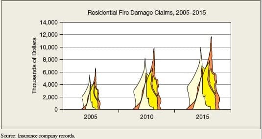 Residential Fire Damage Claims, 2005-2015
14,000
12,000
10,000
8,000
6,000-
4,000-
2,000
2005
2010
2015
Source: Insurance company records.
Thousands of Dollars
