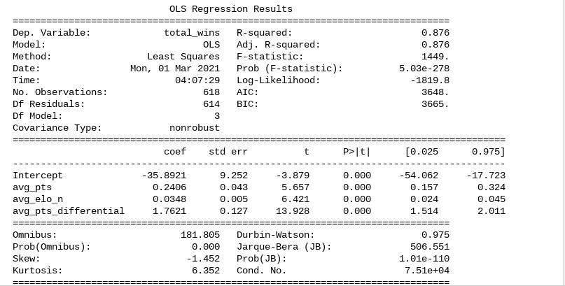 OLS Regression Results
Dep. Variable:
Model:
R-squared:
Adj. R-squared:
F-statistic:
total_wins
0.876
OLS
0.876
Method:
Least Squares
1449.
Prob (F-statistic):
Log-Likelihood:
Date:
Mon, 01 Mar 2021
5.03e-278
Time:
04:07:29
-1819.8
No. Observations:
Df Residuals:
618
AIC:
3648.
614
BIC:
3665.
Df Model:
3
Covariance Type:
nonrobust
coef
std err
P>|t|
[0.025
0.975]
9.252
Intercept
avg_pts
avg_elo_n
avg_pts_differential
-35.8921
-3.879
0.000
-54.062
-17.723
0.2406
0.043
5.657
0.000
0.157
0.324
0.0348
Θ.005
6.421
0.000
0.024
0.045
1.7621
0.127
13.928
0.000
1.514
2.011
Omnibus:
181.805
Durbin-Watson:
0.975
Jarque-Bera (JB):
Prob(JB):
Prob(Omnibus):
Θ.000
506.551
Skew:
-1.452
1.01e-110
Kurtosis:
6.352
Cond. No.
7.51e+04
==
=======
