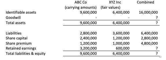 АВС Со
(carrying amounts) (fair values)
XYZ Inc
Combined
Identifiable assets
9,600,000
6,400,000
16,000,000
Goodwill
?
Total assets
9,600,000
6,400,000
Liabilities
2,800,000
3,600,000
6,400,000
Share capital
Share premium
Retained earnings
Total liabilities & equity
2,400,000
1,200,000
2,800,000
1,200,000
1,000,000
4,800,000
3,200,000
600,000
9,600,000
6,400,000
?
