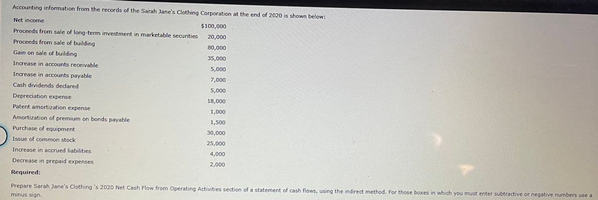Accounting information from the records of the Sarah Jane's Clothing Corporation at the end of 2020 is shown below:
Net income
$100,000
Proceeds from sale of long-term investment in marketable securities
20,000
Proceeds from sale of building
80,000
Gain on sale of building
35,000
Increase in accounts receivable
5,000
Increase in accounts payable
7,000
Cash dividends dedared
5,000
Depreciation expense
18,000
Patent amortization expense
1,000
Amortization of premium on bonds payable
1,500
Purchase of equipment
30,000
Issue of common stock
25,000
Increase in accrued liabilities
4,000
Decrease in prepaid expenses
2,000
Required:
Prepare Sarah Jane's Clothing 's 2020 Net Cash Flow from Operating Activities section of a statement of cash flows, using the indirect method. For those boxes in which you must enter subtractive or negative numbers use a
minus sign.
