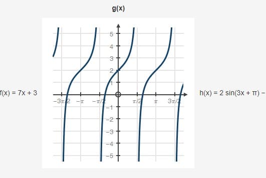g(x)
5
4
3+
2.
T(x) = 7x + 3
h(x) = 2 sin(3x + T) –
-32
37/
-2
-3
-4
-5
LO
