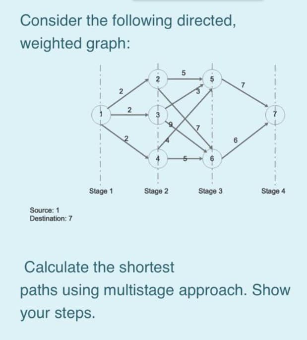 Consider the following directed,
weighted graph:
2
3
Stage 1
Stage 2
Stage 3
Stage 4
Source: 1
Destination: 7
Calculate the shortest
paths using multistage approach. Show
your steps.
5,
2.
