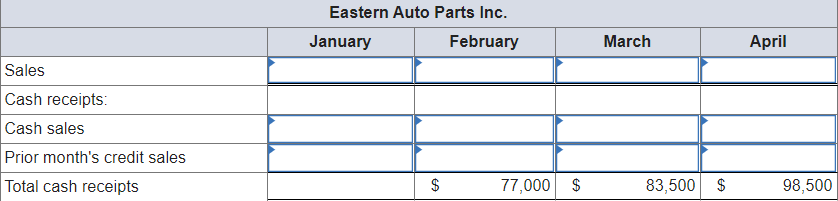 Eastern Auto Parts Inc.
January
February
March
April
Sales
Cash receipts:
Cash sales
Prior month's credit sales
Total cash receipts
$
77,000 $
83,500 $
98,500
%24
